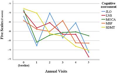 Assessment tools for cognitive performance in Parkinson’s disease and its genetic contributors